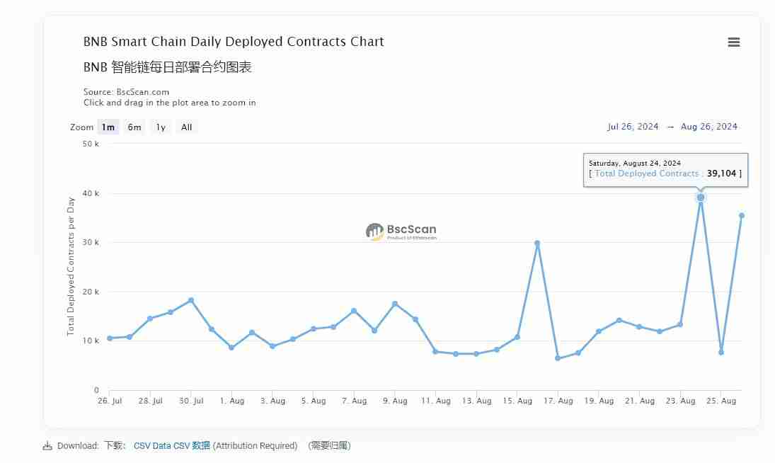CAT币助力BSC超过Solana,MEME赛道王者易主